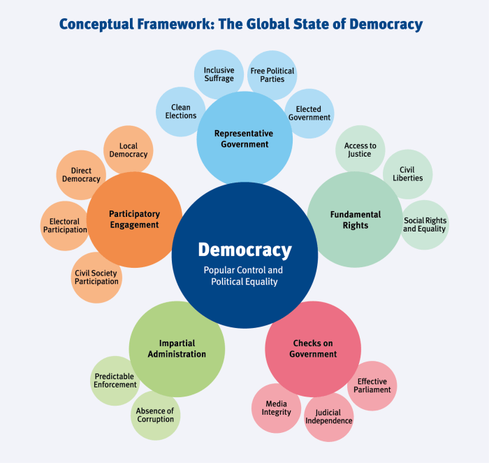 Topic 1.1 ideals of democracy