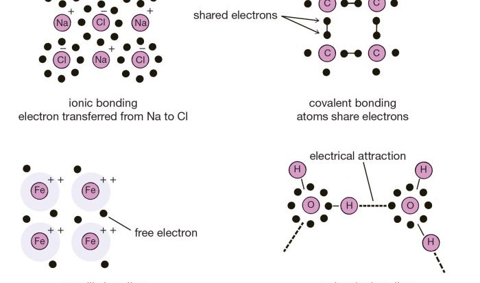 Types of chemical bonds worksheet