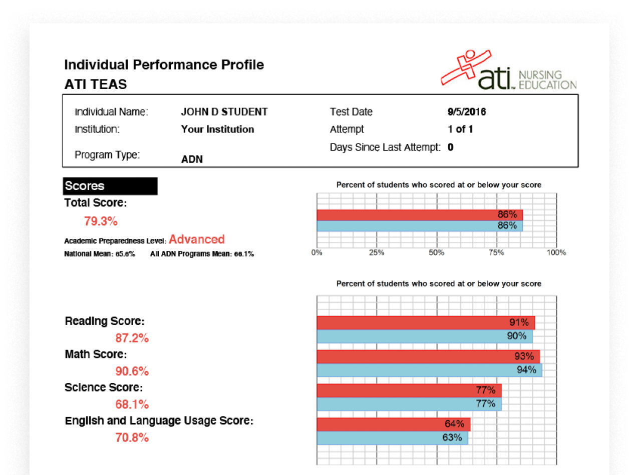 Ati testing and remediation advanced test