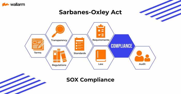 The sarbanes-oxley act select all that apply