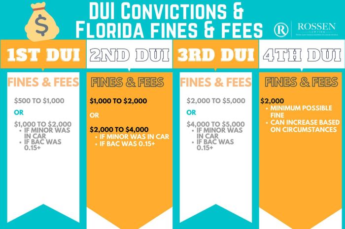 Pena por la primera convicciÃ³n por dui en florida