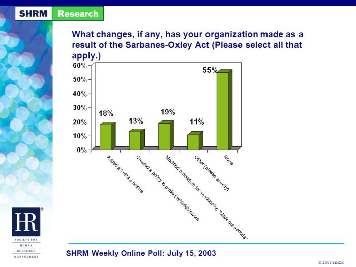 The sarbanes-oxley act select all that apply